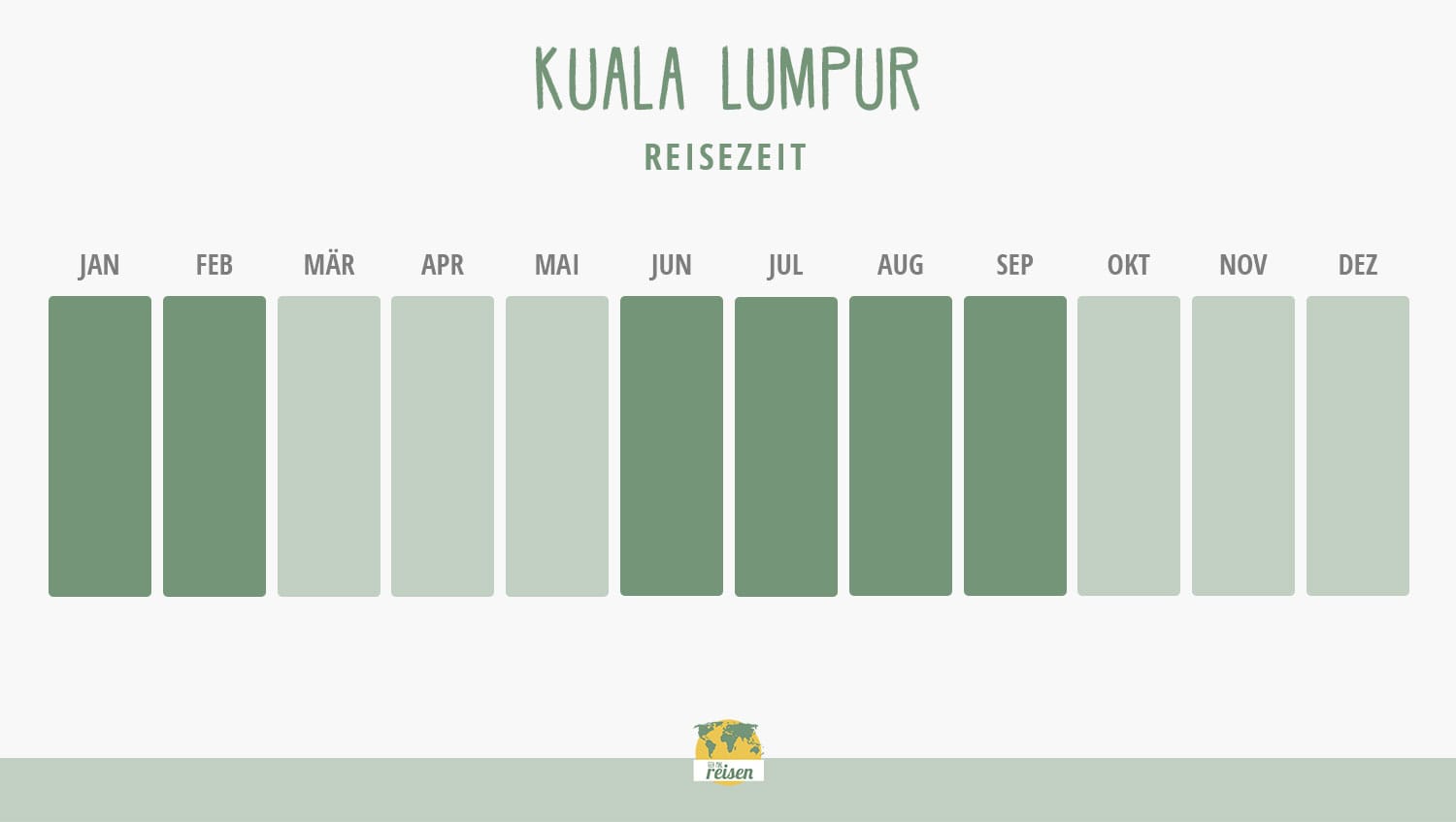 Kuala Lumpur: Beste Reisezeit