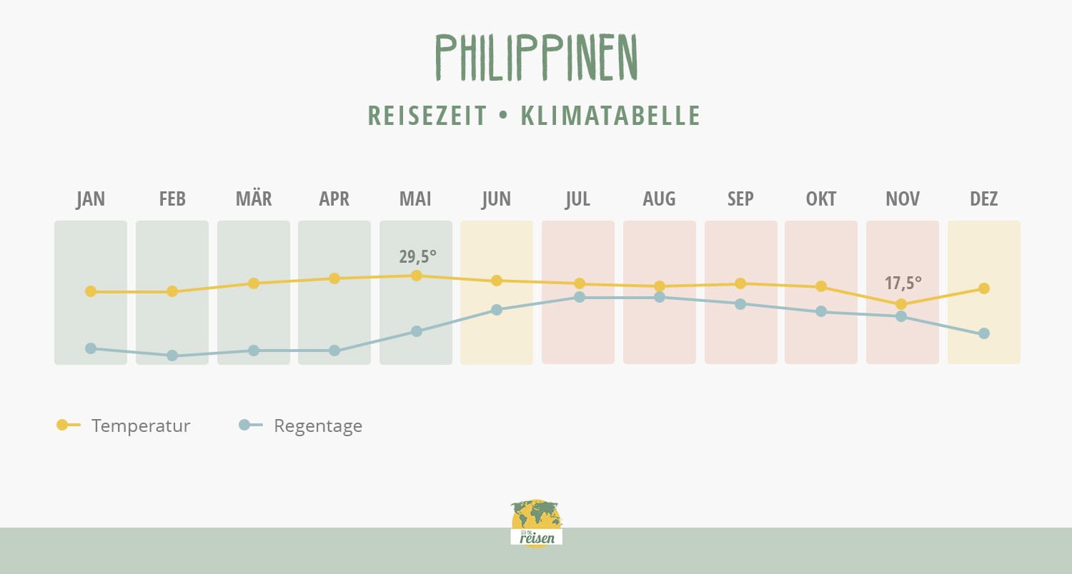 Philippinen Reisezeit: Klimatabelle