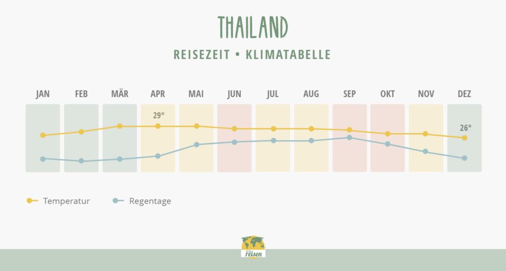 Thailand Uhrzeit Und Wetter