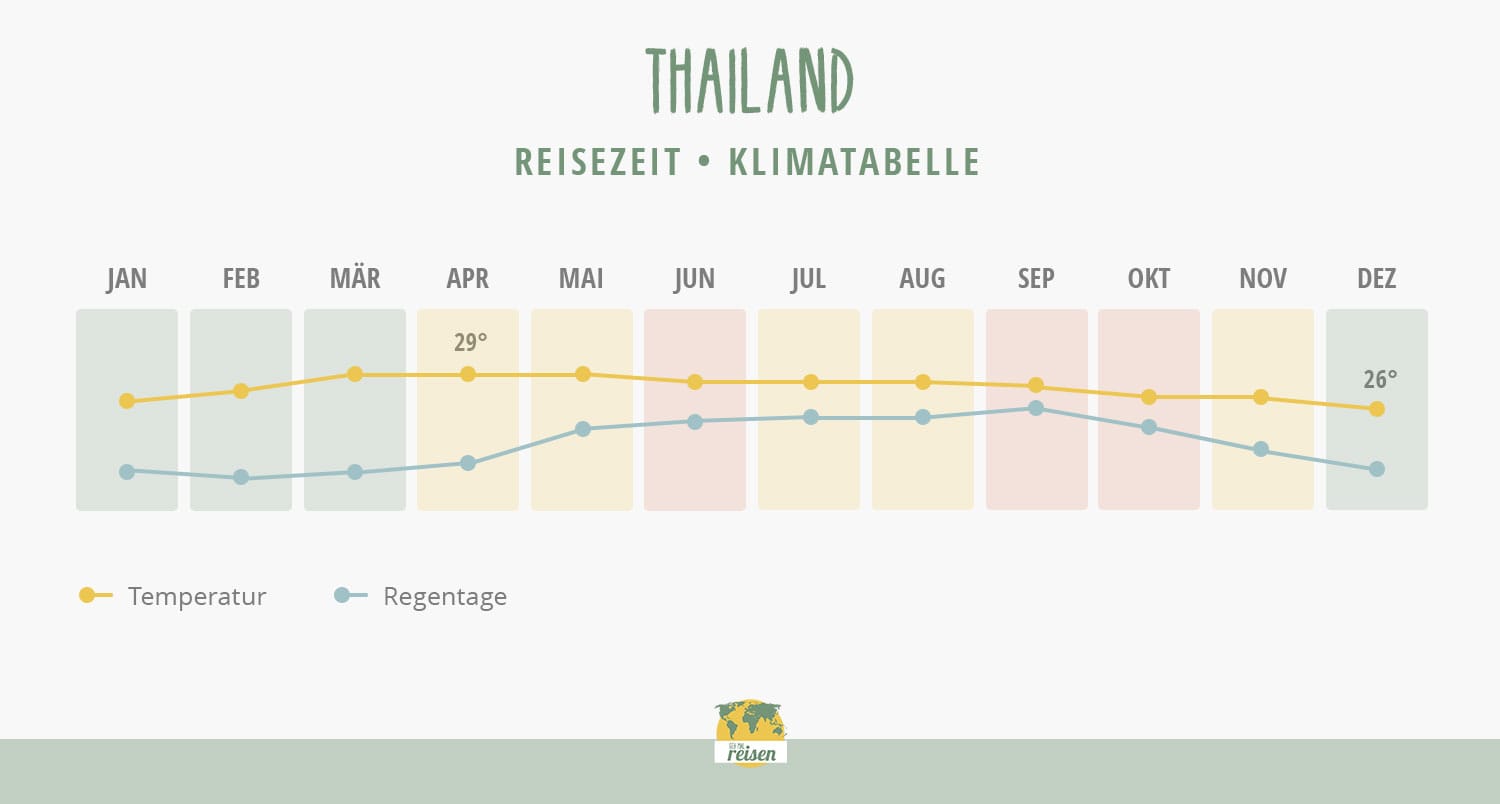 Thailand Reisezeit: Klimatabelle