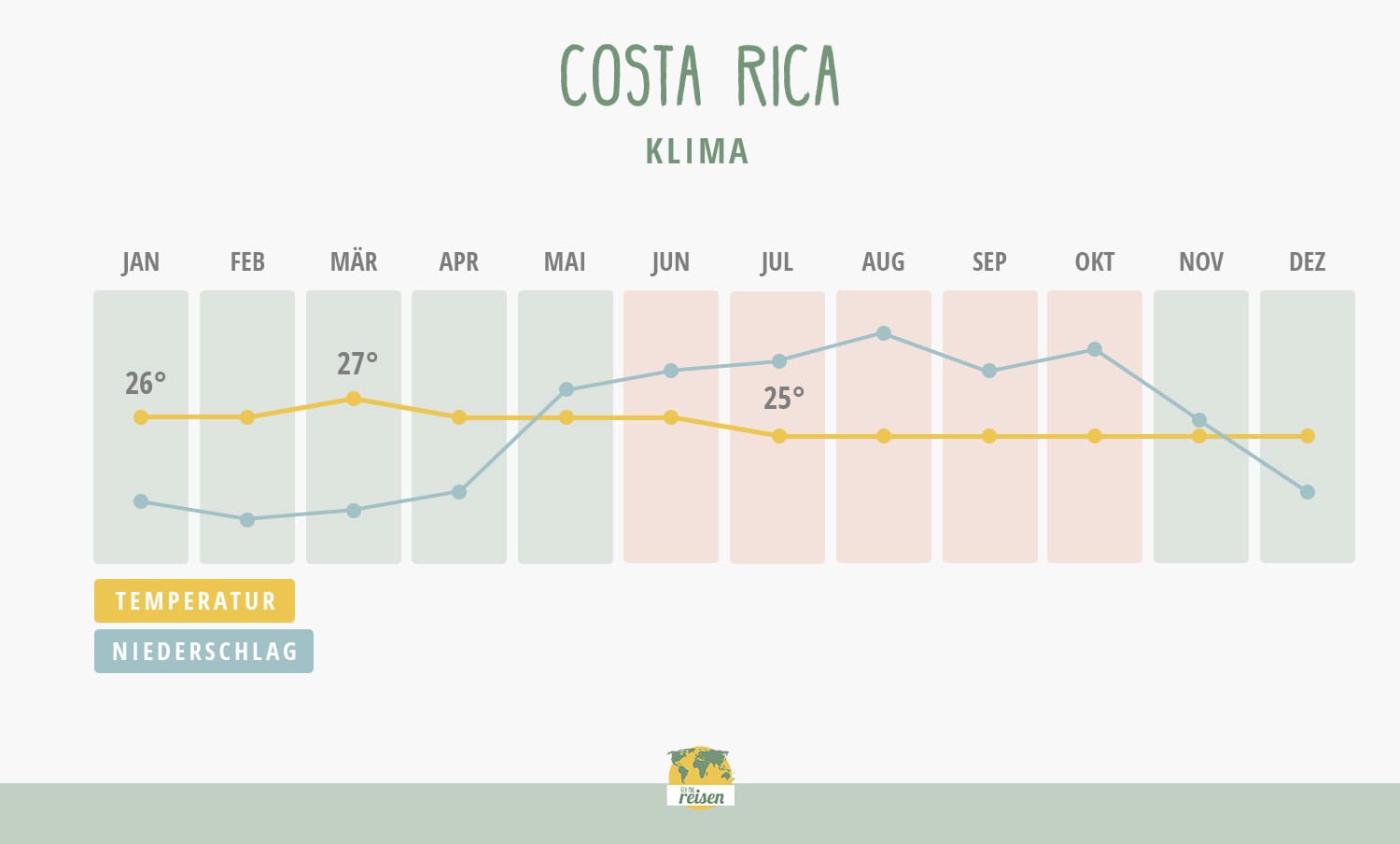 Costa Rica: Klimatabelle und Temperaturen