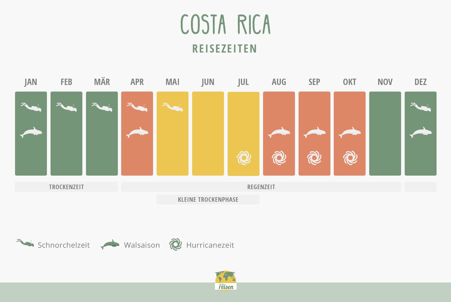 Costa Rica - Beste Reisezeit - nach Monat