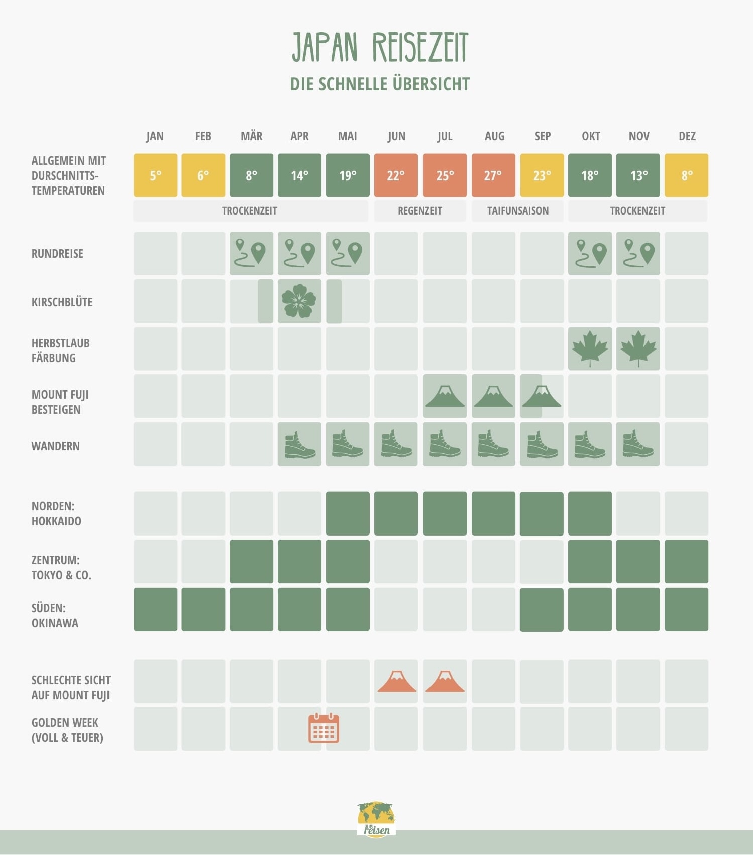 Japan Reisezeit in einer Tabelle Japan Reisezeit in einer Tabelle