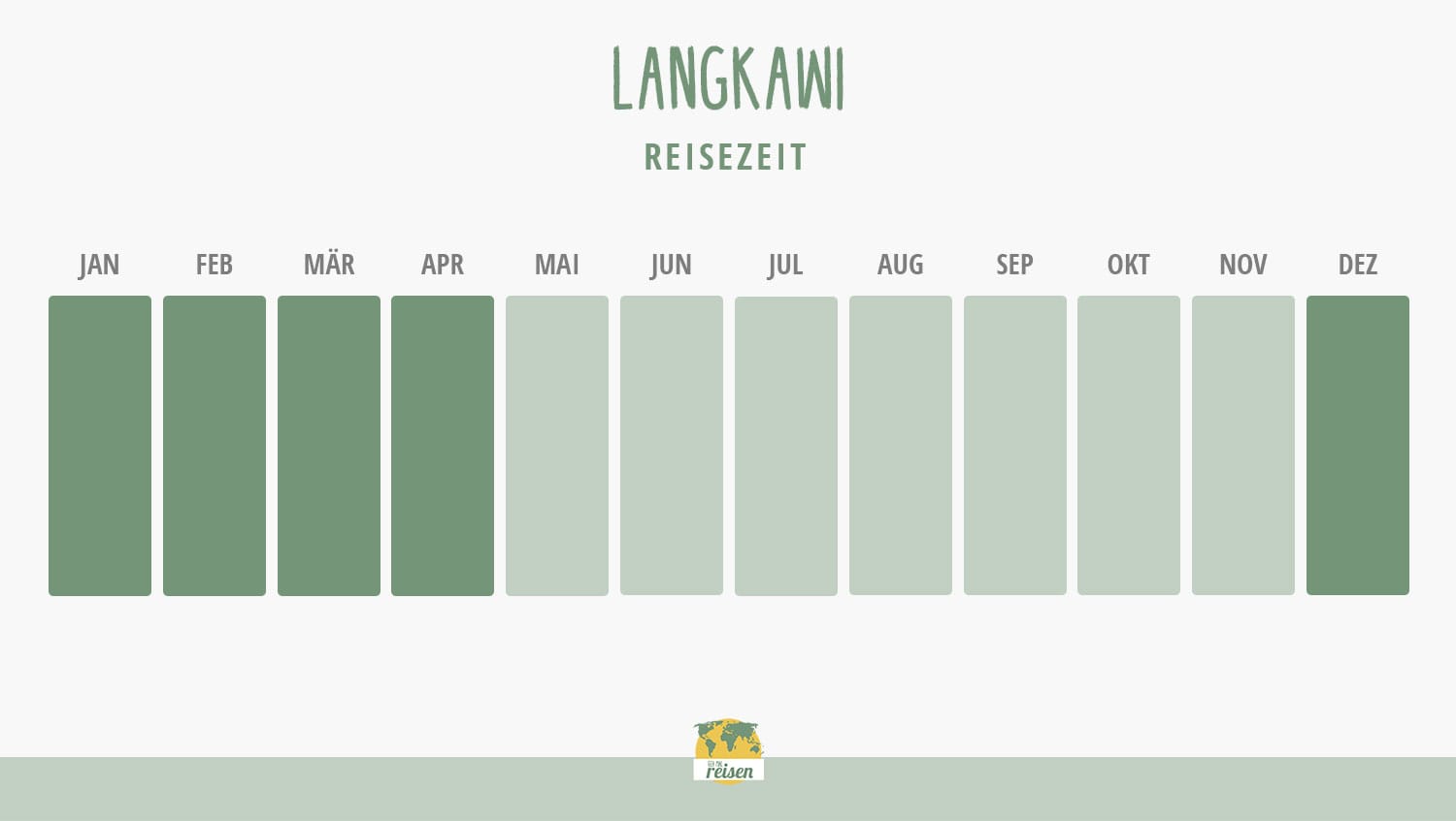 Langkawi: Beste Reisezeit