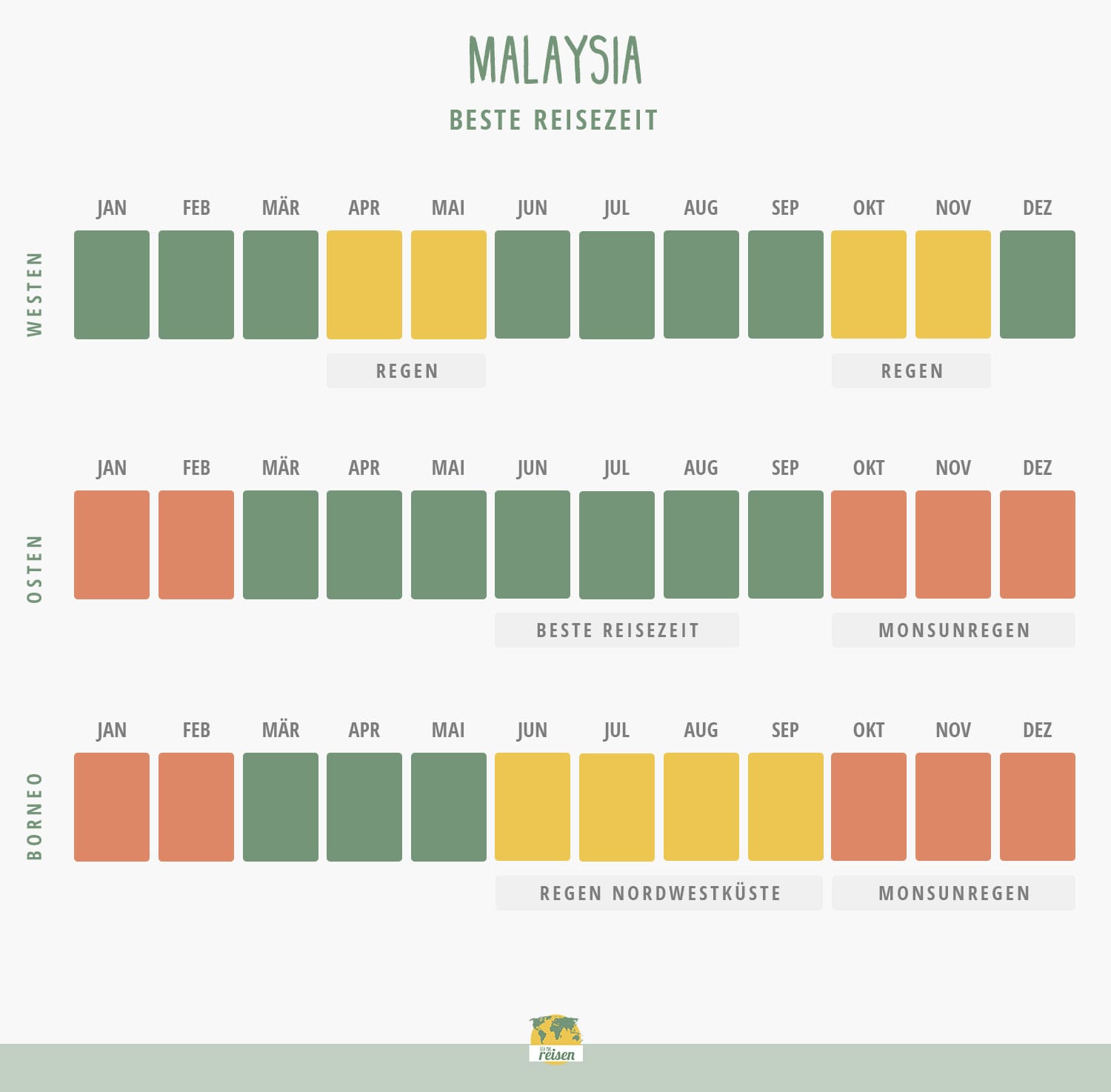 Malaysia: Beste Reisezeit in einer Tabelle