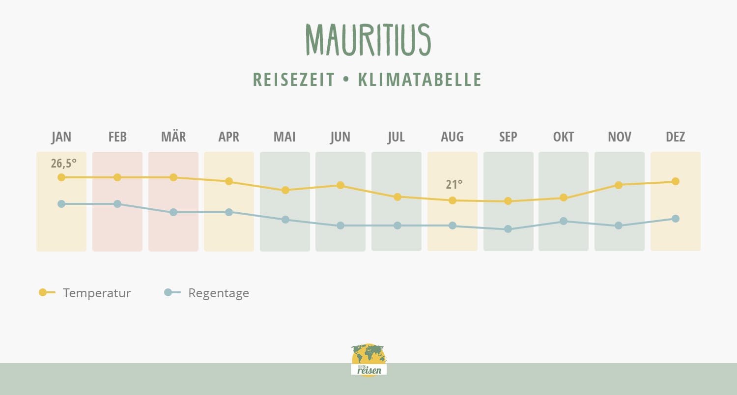 Mauritius Reisezeit: Klimatabelle