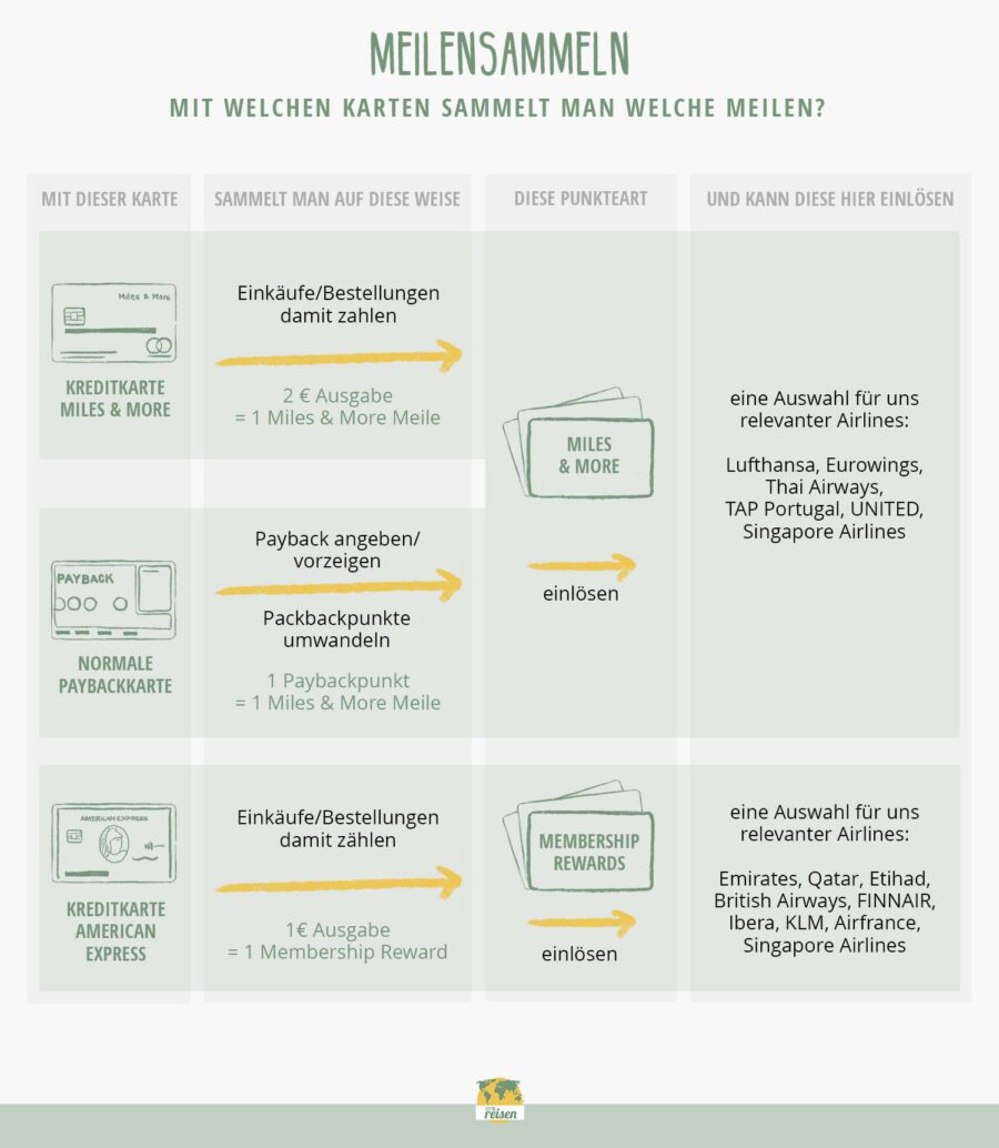 Meilen sammeln mit Kreditkarte • Die besten Tipps & Tricks!