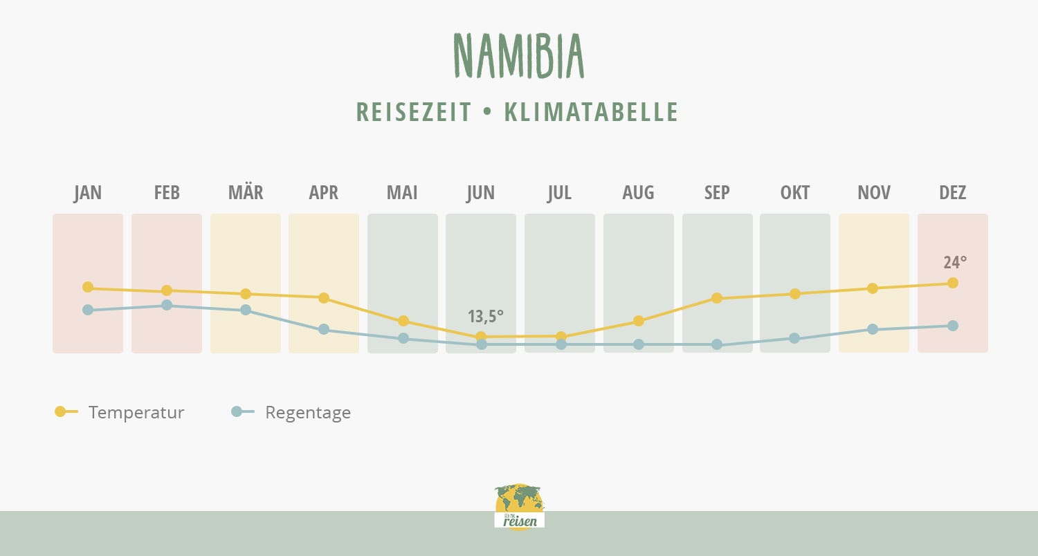 Namibia Reisezeit: Klimatabelle