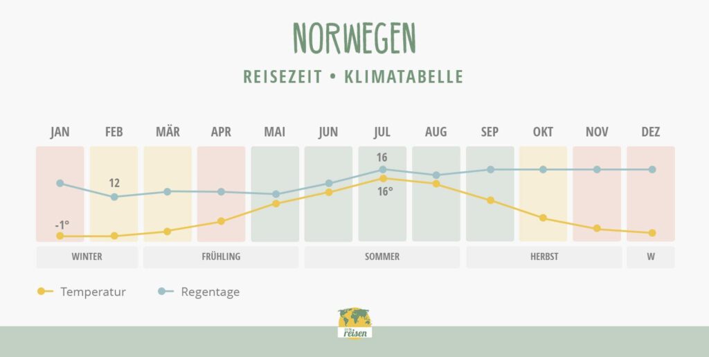 Wie Spat Ist Es In Norwegen