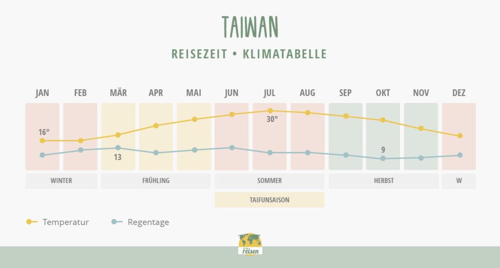 Taiwan Beste Reisezeit • Wann am besten hinreisen? [Tabelle]