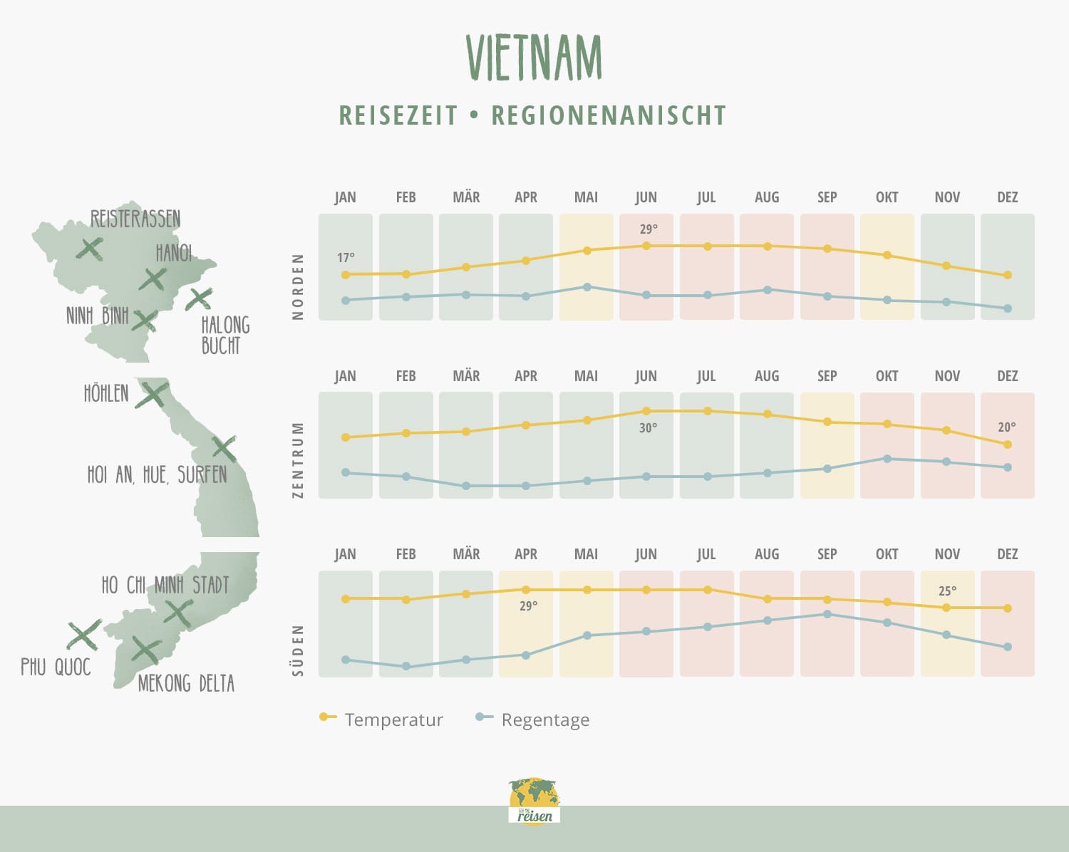 Vietnam Beste Reisezeit nach Regionen