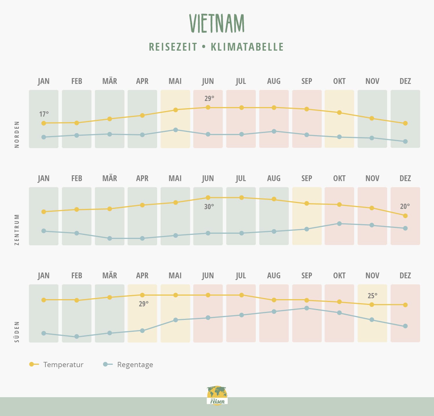 Vietnam: Klimatabelle und Temperaturen