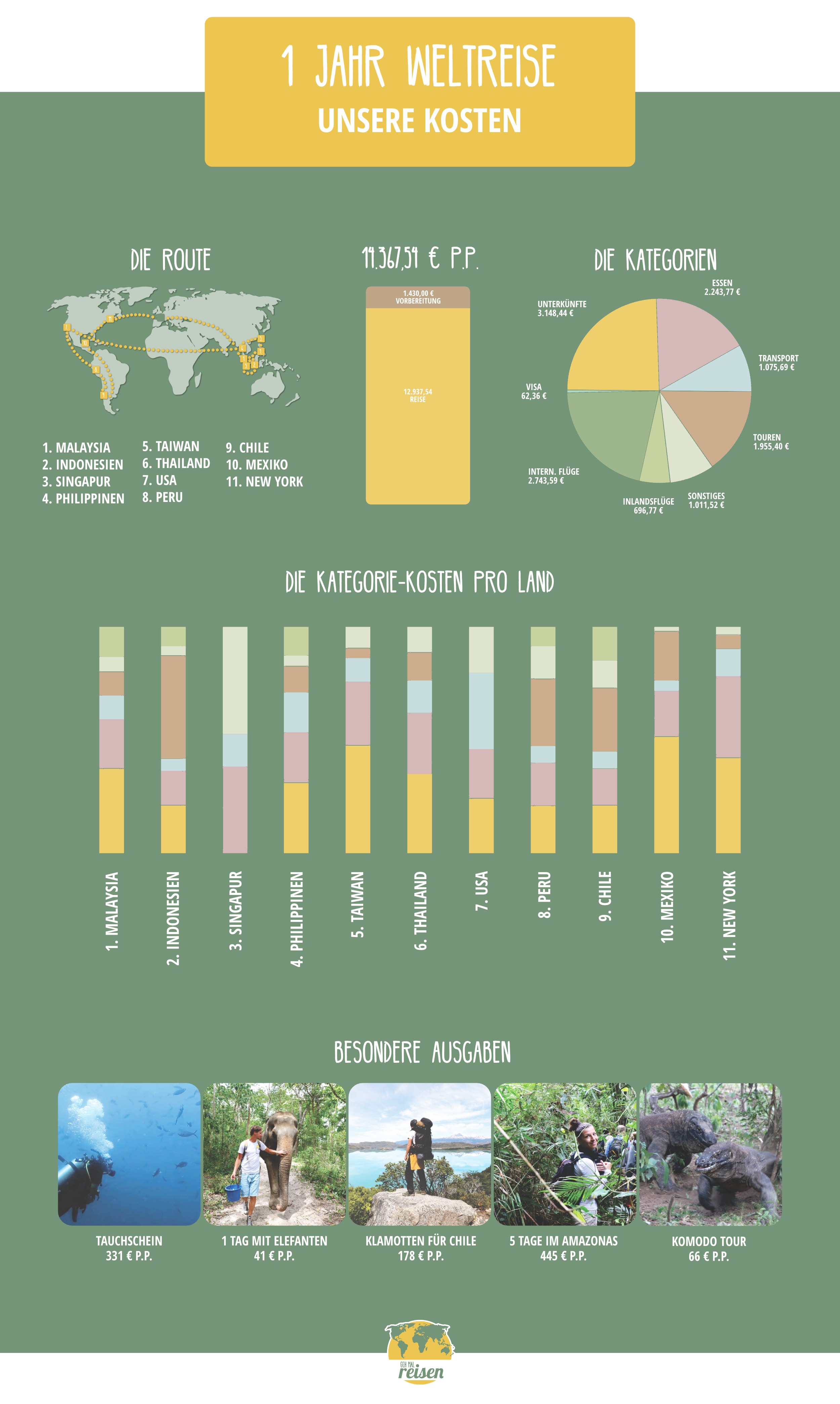 Weltreise Kosten: Infografik